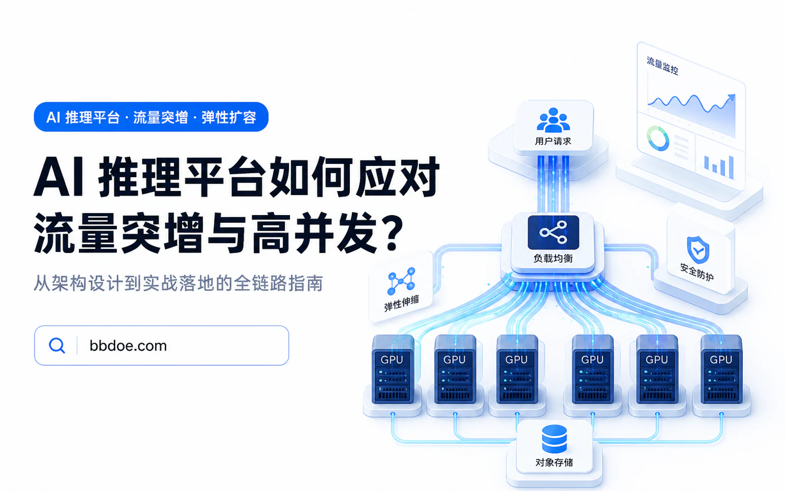 AI 推理服务在突发流量下通过负载均衡连接多台 GPU 云服务器并进行弹性扩容