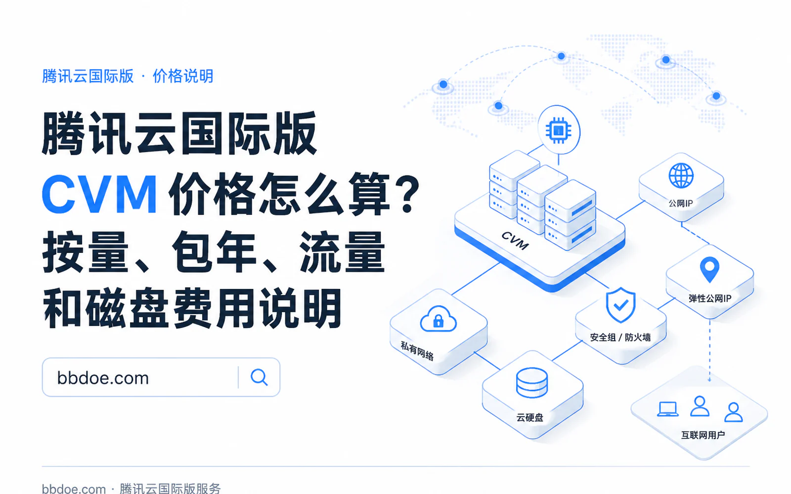 云服务器通过公网 IP、EIP 和内网连接互联网用户的网络示意图