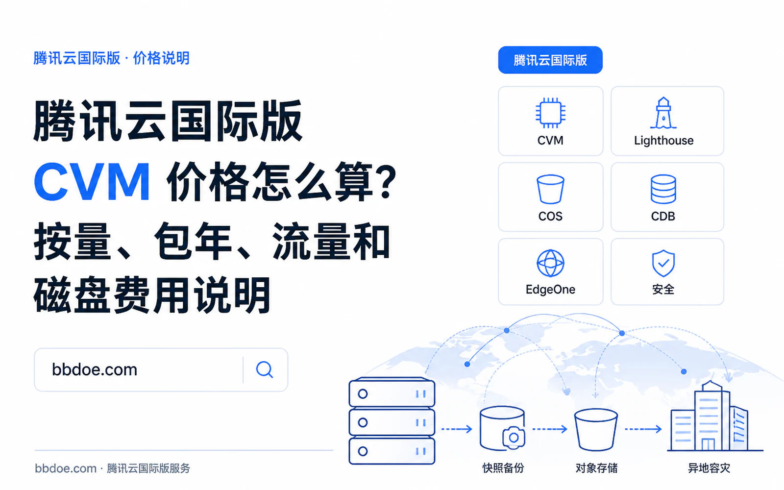 云服务器、对象存储和异地数据中心组成的企业云备份架构示意图