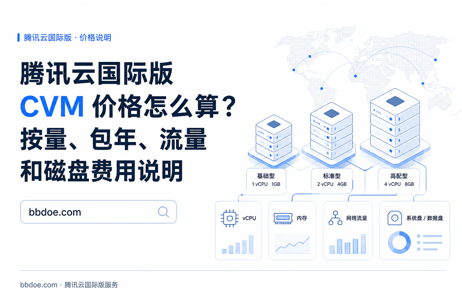 三组不同规格云服务器与资源监控面板的示意图